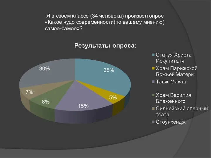 Я в своём классе (34 человека) произвел опрос «Какое чудо современности(по вашему мнению) самое-самое»?