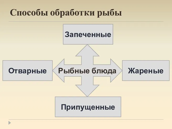 Способы обработки рыбы Отварные Жареные Запеченные Припущенные Рыбные блюда