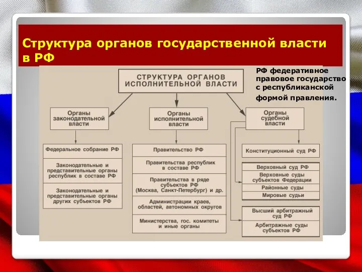 Структура органов государственной власти в РФ РФ федеративное правовое государство с республиканской формой правления.