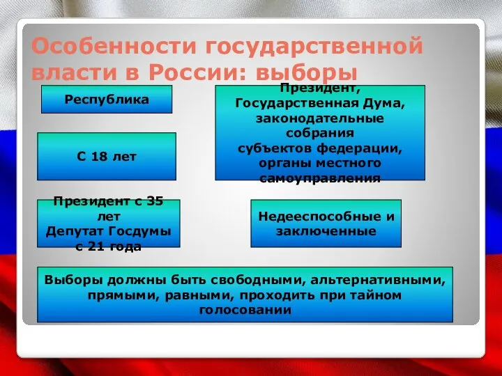 Особенности государственной власти в России: выборы Форма правления Республика Избираются: Президент, Государственная