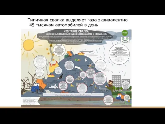 Типичная свалка выделяет газа эквивалентно 45 тысячам автомобилей в день