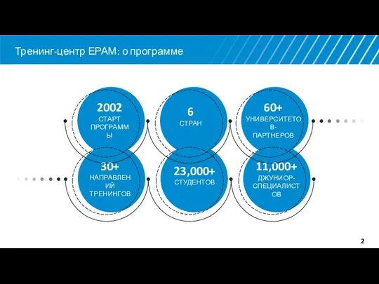 Тренинг-центр ЕРАМ: о программе 2 30+ НАПРАВЛЕНИЙ ТРЕНИНГОВ 23,000+ СТУДЕНТОВ 11,000+ ДЖУНИОР-