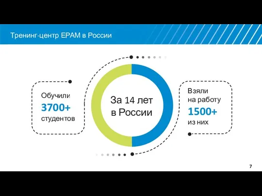 Тренинг-центр ЕРАМ в России За 14 лет в России