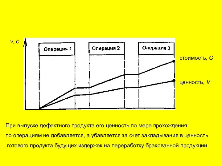 V, C стоимость, С ценность, V При выпуске дефектного продукта его ценность