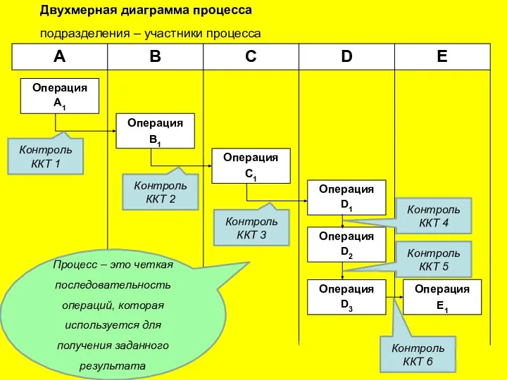 Двухмерная диаграмма процесса подразделения – участники процесса Процесс – это четкая последовательность