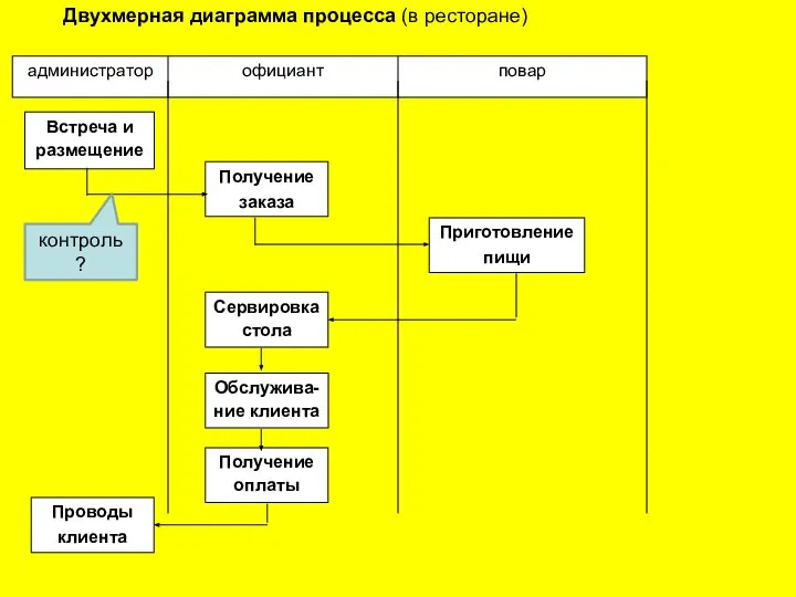 Двухмерная диаграмма процесса (в ресторане) контроль ?