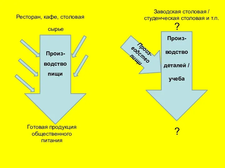 Ресторан, кафе, столовая Заводская столовая / студенческая столовая и т.п. Произ-водство пищи