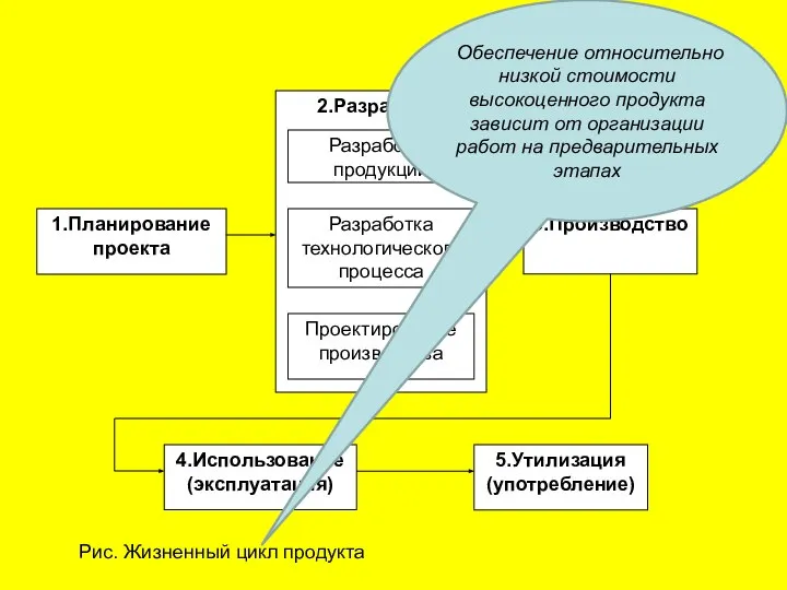 Рис. Жизненный цикл продукта Обеспечение относительно низкой стоимости высокоценного продукта зависит от