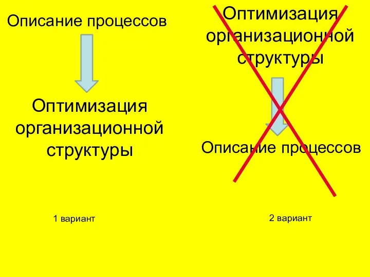 Описание процессов Оптимизация организационной структуры Оптимизация организационной структуры Описание процессов 2 вариант 1 вариант