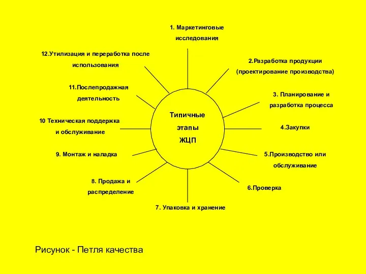 Рисунок - Петля качества