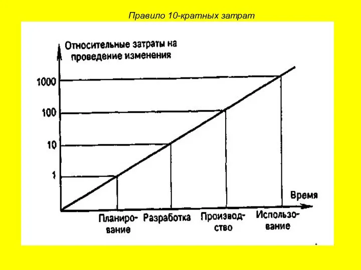 Правило 10-кратных затрат