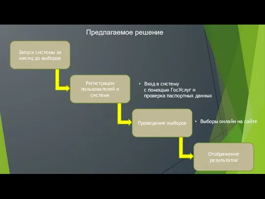 Запуск системы за месяц до выборов Запуск системы за месяц до выборов