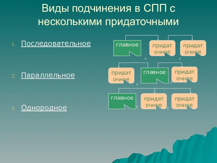 Виды подчинения в СПП с несколькими придаточными Последовательное Параллельное Однородное главное придаточное