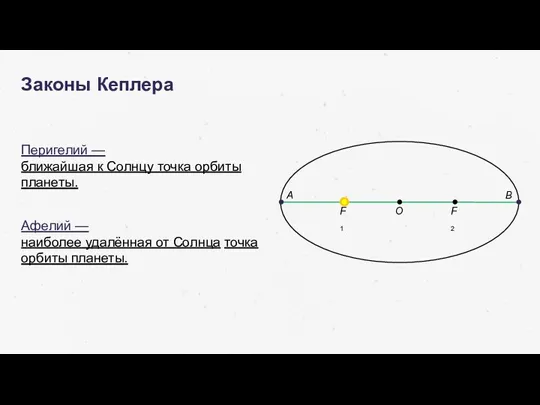 Законы Кеплера O F1 F2 Перигелий — ближайшая к Солнцу точка орбиты