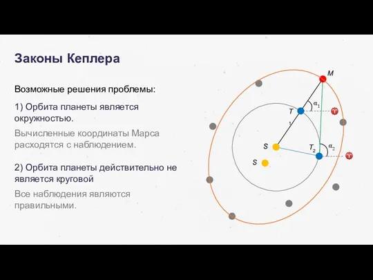 Законы Кеплера М α1 ♈ Т2 ♈ α2 Возможные решения проблемы: 1)