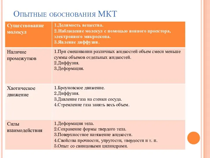 Опытные обоснования МКТ