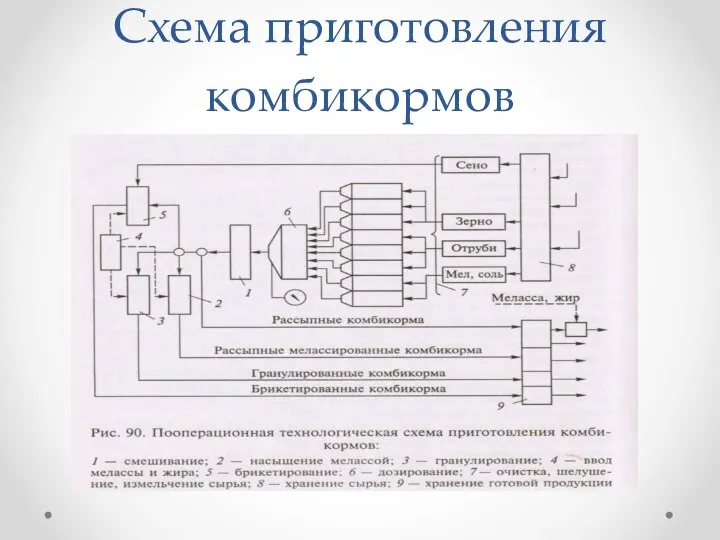 Схема приготовления комбикормов