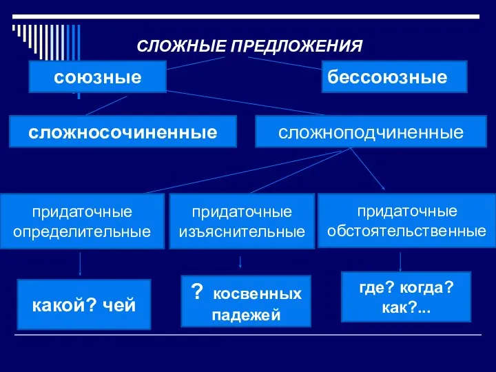 СЛОЖНЫЕ ПРЕДЛОЖЕНИЯ союзные бессоюзные сложноподчиненные сложносочиненные придаточные определительные придаточные изъяснительные придаточные обстоятельственные