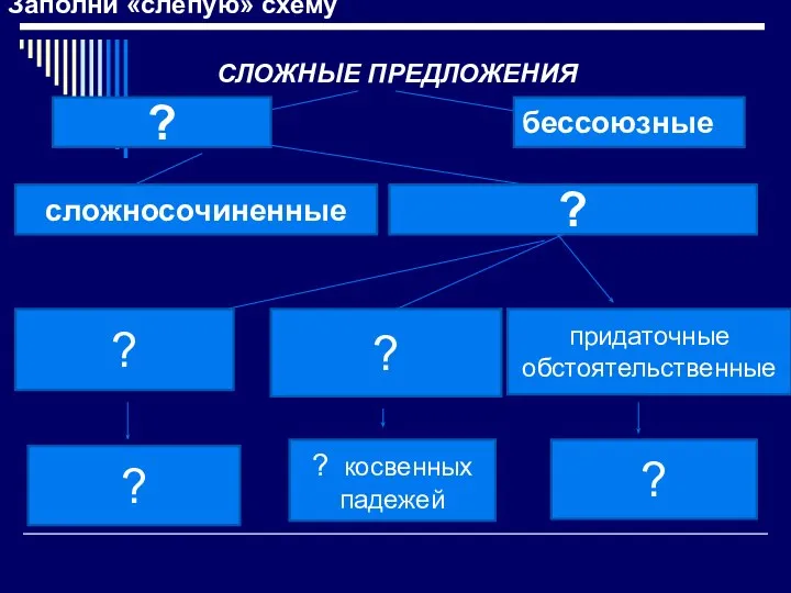 Заполни «слепую» схему СЛОЖНЫЕ ПРЕДЛОЖЕНИЯ ? бессоюзные ? сложносочиненные ? придаточные обстоятельственные