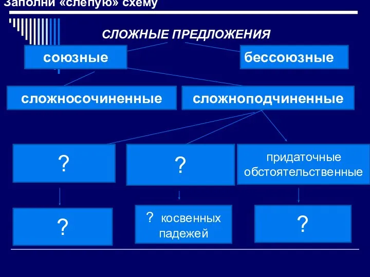 Заполни «слепую» схему СЛОЖНЫЕ ПРЕДЛОЖЕНИЯ союзные бессоюзные сложноподчиненные сложносочиненные ? придаточные обстоятельственные