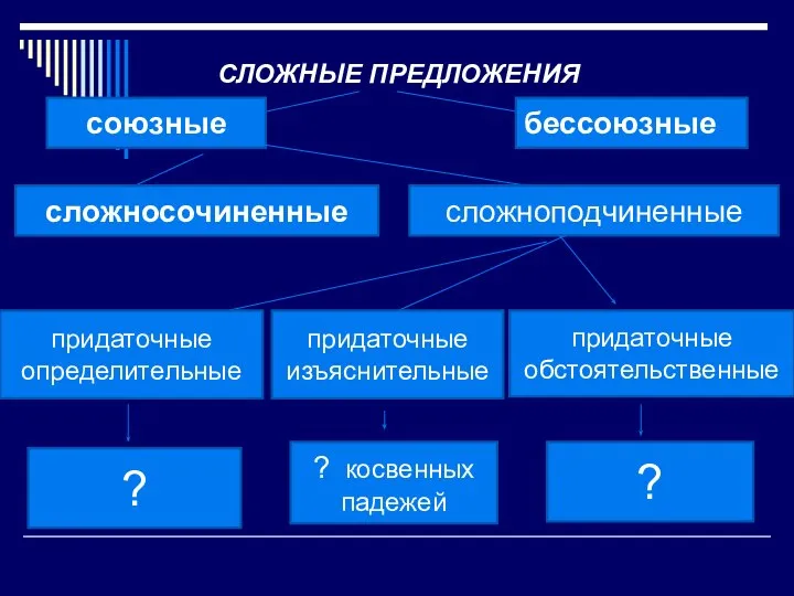 СЛОЖНЫЕ ПРЕДЛОЖЕНИЯ союзные бессоюзные сложноподчиненные сложносочиненные придаточные определительные придаточные изъяснительные придаточные обстоятельственные