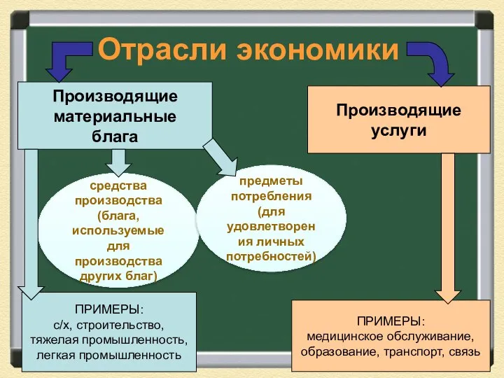 Отрасли экономики Производящие материальные блага Производящие услуги ПРИМЕРЫ: с/х, строительство, тяжелая промышленность,