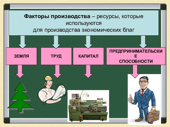 Факторы производства – ресурсы, которые используются для производства экономических благ ЗЕМЛЯ ТРУД КАПИТАЛ ПРЕДПРИНИМАТЕЛЬСКИЕ СПОСОБНОСТИ