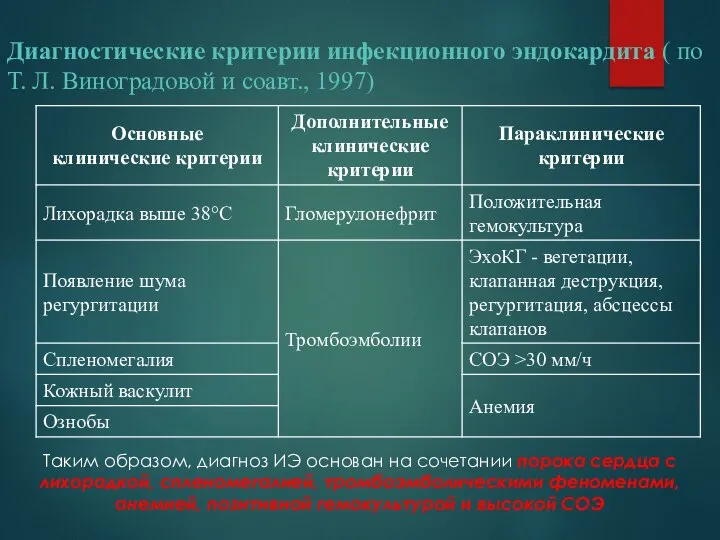 Диагностические критерии инфекционного эндокардита ( по Т. Л. Виноградовой и соавт., 1997)