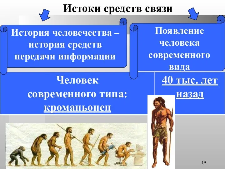 Истоки средств связи История человечества – история средств передачи информации Появление человека современного вида