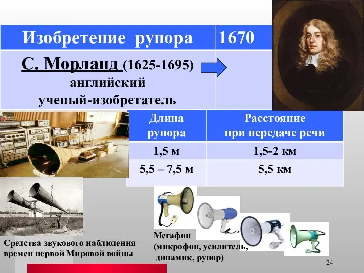 Средства звукового наблюдения времен первой Мировой войны Мегафон (микрофон, усилитель, динамик, рупор)