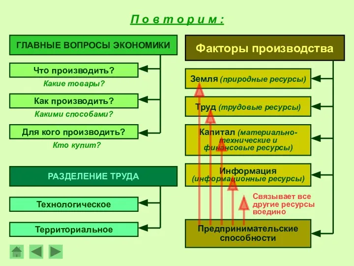 П о в т о р и м : ГЛАВНЫЕ ВОПРОСЫ ЭКОНОМИКИ