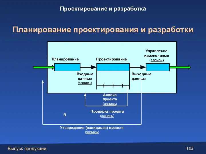 Проектирование Входные данные (запись) Выходные данные Проверка проекта (запись) Утверждение (валидация) проекта