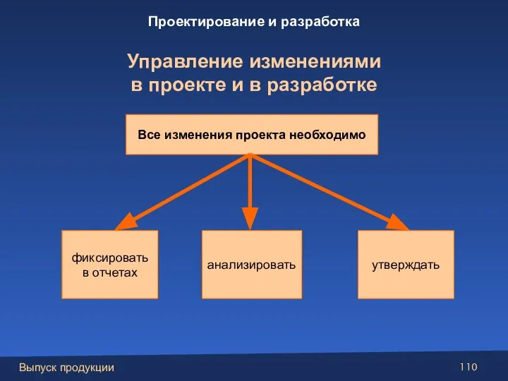 Все изменения проекта необходимо Фиксировать в отчетах Анализировать утверждать фиксировать в отчетах