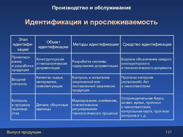 Производство и обслуживание Идентификация и прослеживаемость