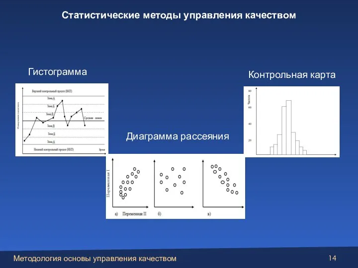 Диаграмма рассеяния Контрольная карта Гистограмма Статистические методы управления качеством