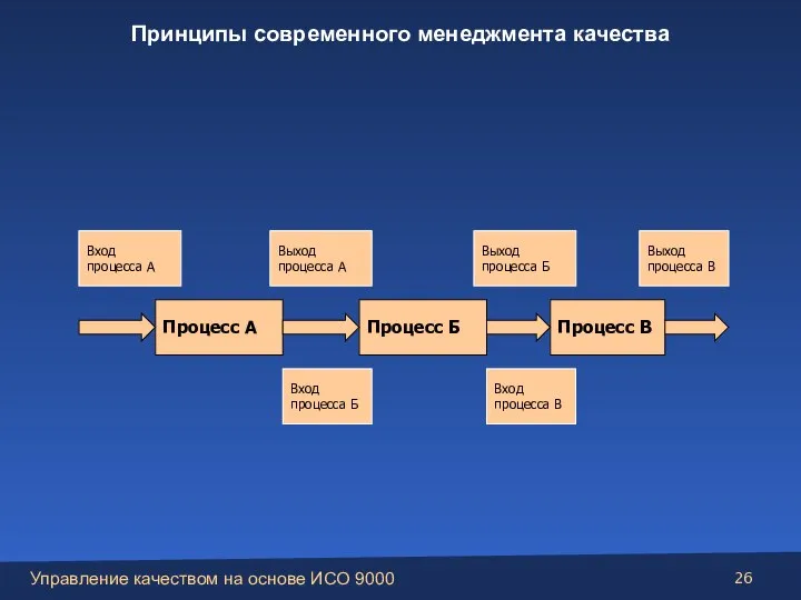 Процесс А Процесс Б Процесс В Вход процесса А Выход процесса А