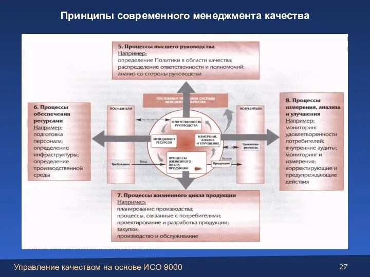 Принципы современного менеджмента качества