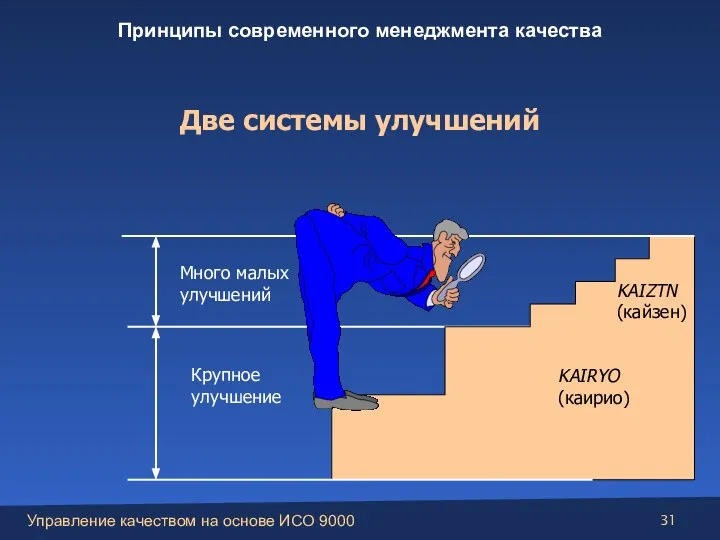 Много малых улучшений Крупное улучшение KAIRYO (каирио) KAIZTN (кайзен) Две системы улучшений Принципы современного менеджмента качества