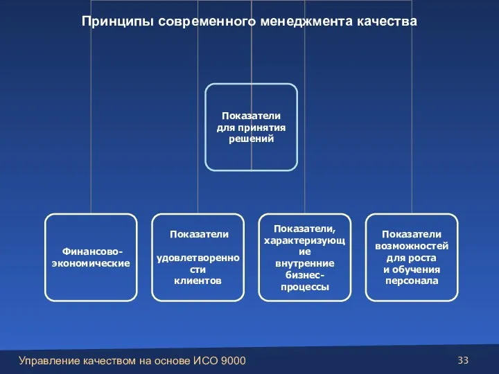 Принципы современного менеджмента качества