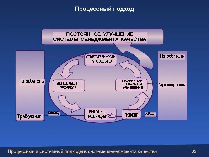 Процессный подход