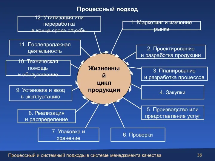 Жизненный цикл продукции 1. Маркетинг и изучение рынка 12. Утилизация или переработка