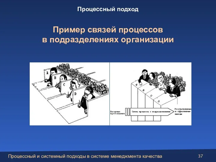 Пример связей процессов в подразделениях организации Процессный подход