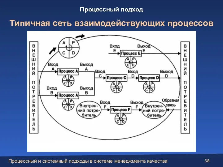 Процессный подход Типичная сеть взаимодействующих процессов