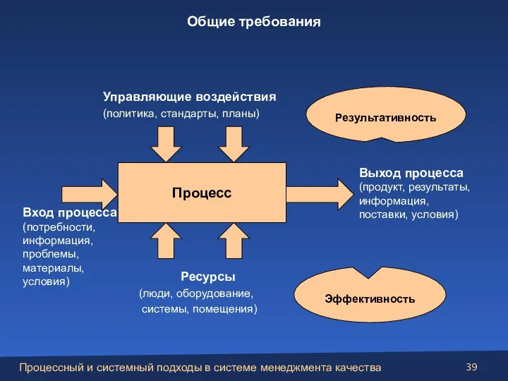 Процесс Результативность Эффективность Вход процесса (потребности, информация, проблемы, материалы, условия) Выход процесса