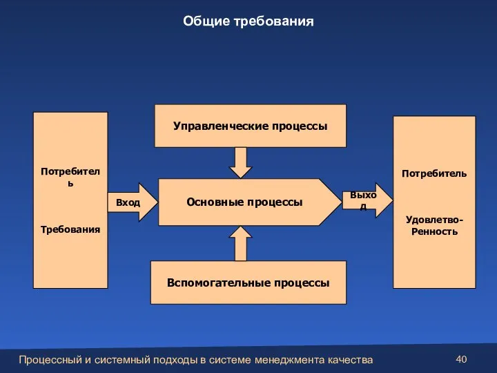 Потребитель Требования Потребитель Удовлетво- Ренность Управленческие процессы Вспомогательные процессы Основные процессы Вход Выход Общие требования