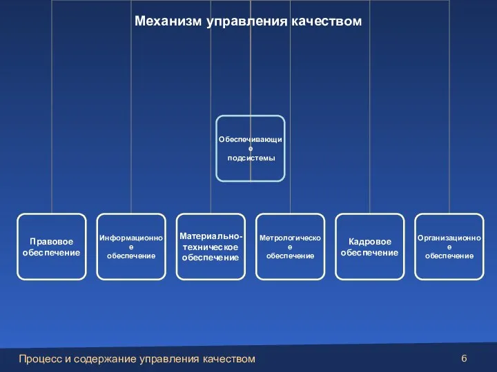 Механизм управления качеством