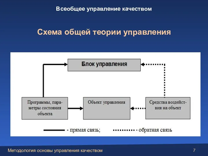 Схема общей теории управления Всеобщее управление качеством