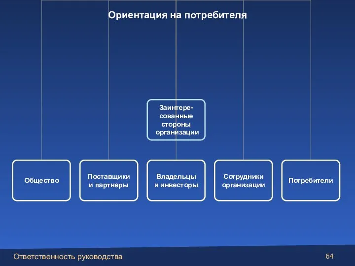 Ориентация на потребителя