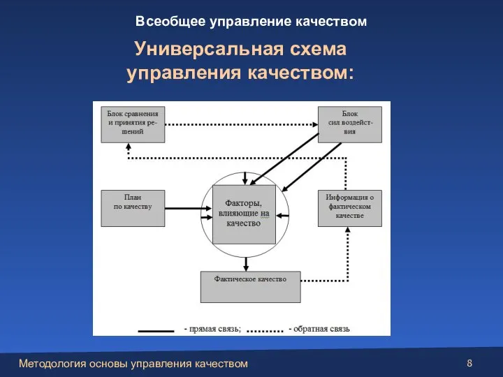 Универсальная схема управления качеством: Всеобщее управление качеством