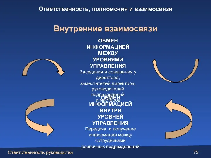 ОБМЕН ИНФОРМАЦИЕЙ МЕЖДУ УРОВНЯМИ УПРАВЛЕНИЯ Заседания и совещания у директора, заместителей директора,